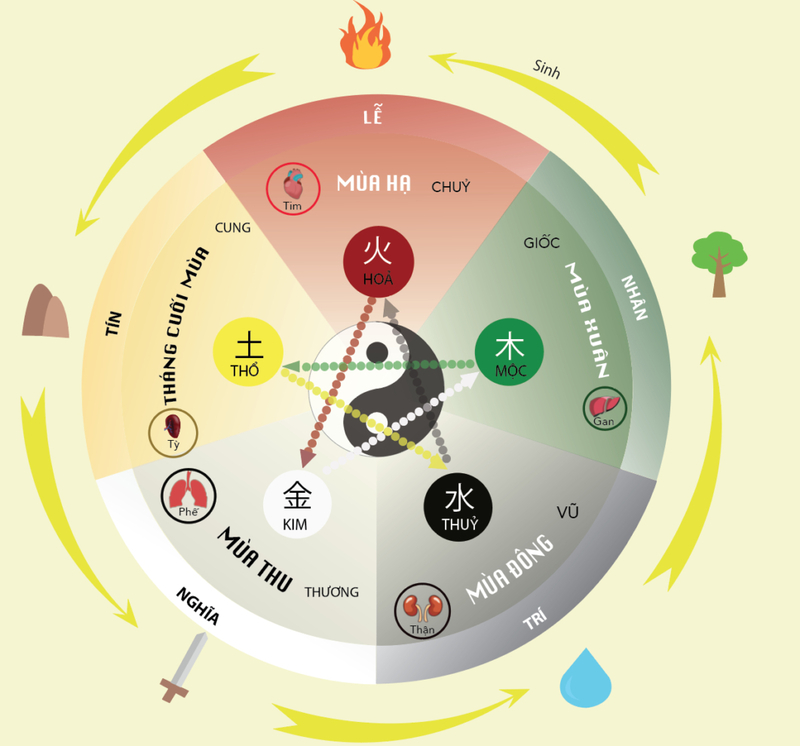 Đừng quên chú ý ngũ hành theo mùa